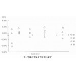 分析電磁流量計的線性度